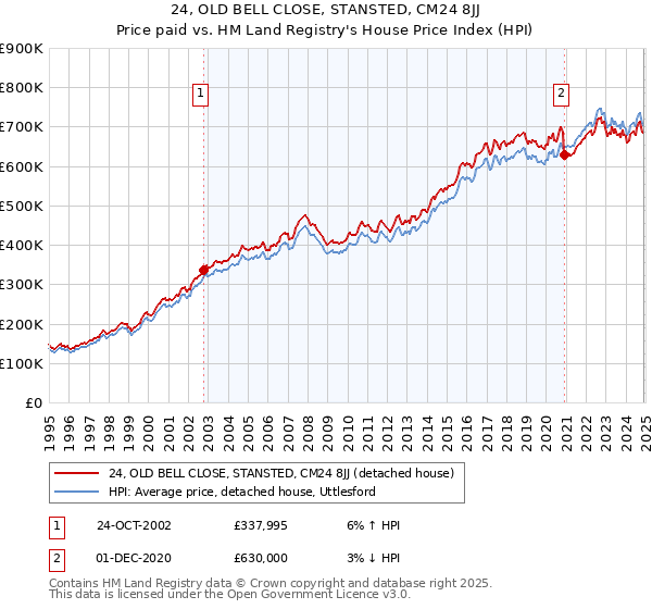 24, OLD BELL CLOSE, STANSTED, CM24 8JJ: Price paid vs HM Land Registry's House Price Index