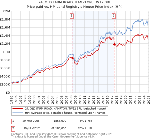 24, OLD FARM ROAD, HAMPTON, TW12 3RL: Price paid vs HM Land Registry's House Price Index