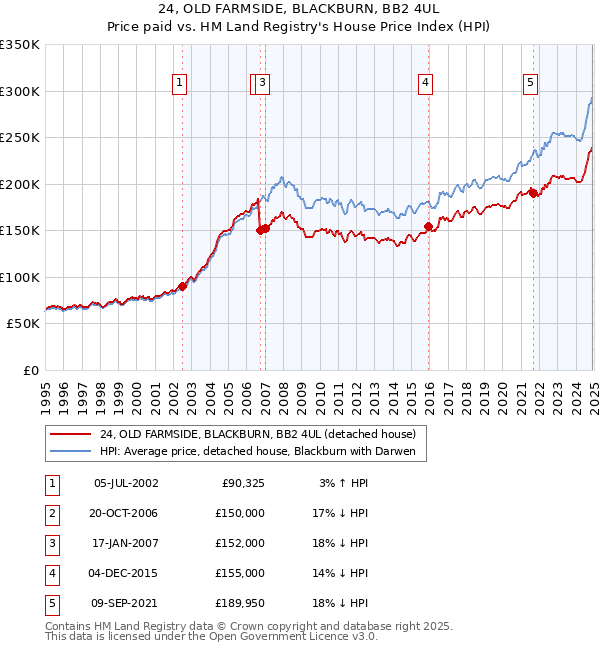 24, OLD FARMSIDE, BLACKBURN, BB2 4UL: Price paid vs HM Land Registry's House Price Index