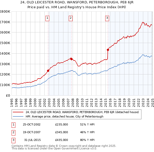 24, OLD LEICESTER ROAD, WANSFORD, PETERBOROUGH, PE8 6JR: Price paid vs HM Land Registry's House Price Index