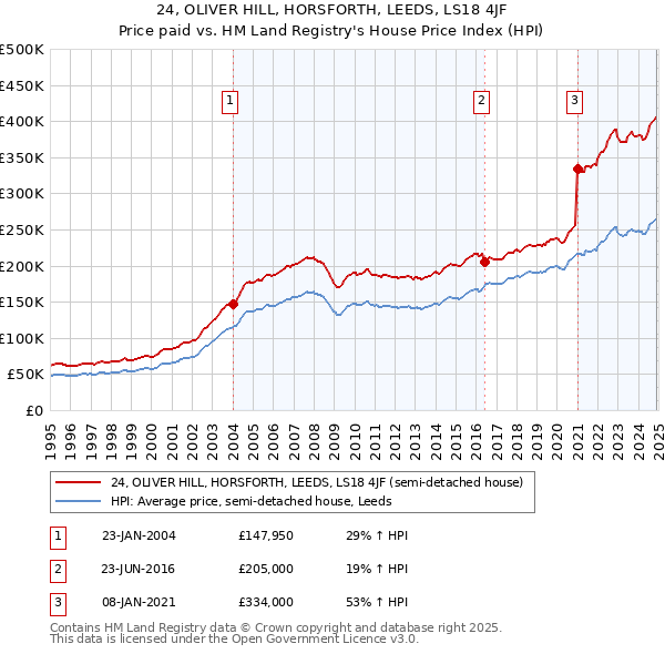 24, OLIVER HILL, HORSFORTH, LEEDS, LS18 4JF: Price paid vs HM Land Registry's House Price Index