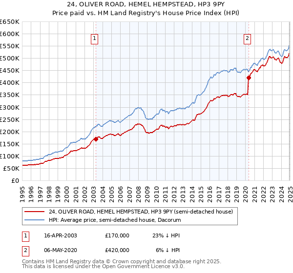 24, OLIVER ROAD, HEMEL HEMPSTEAD, HP3 9PY: Price paid vs HM Land Registry's House Price Index