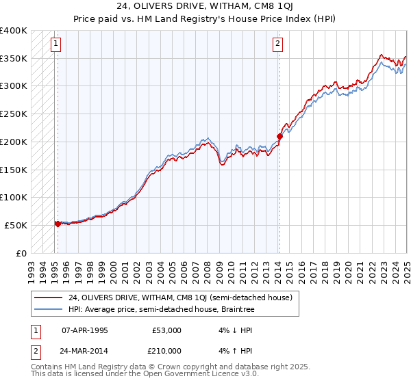 24, OLIVERS DRIVE, WITHAM, CM8 1QJ: Price paid vs HM Land Registry's House Price Index