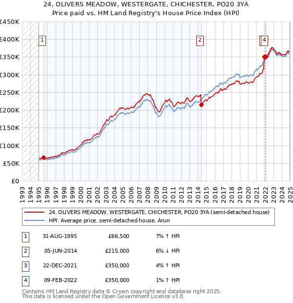 24, OLIVERS MEADOW, WESTERGATE, CHICHESTER, PO20 3YA: Price paid vs HM Land Registry's House Price Index
