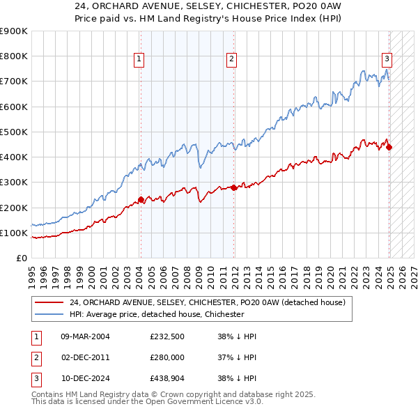 24, ORCHARD AVENUE, SELSEY, CHICHESTER, PO20 0AW: Price paid vs HM Land Registry's House Price Index