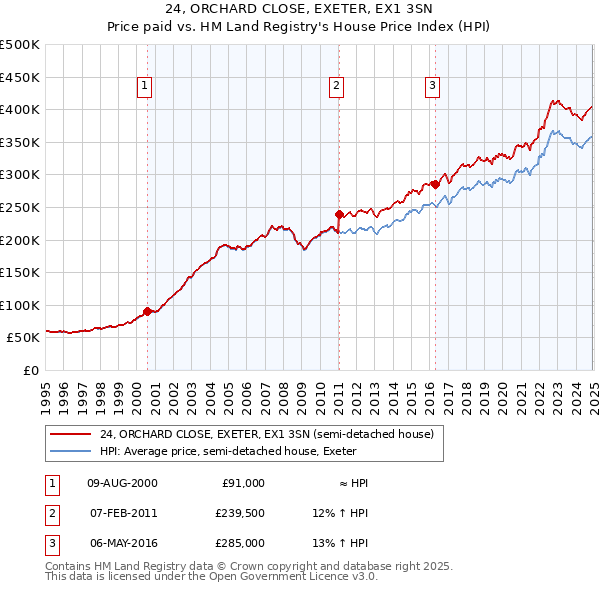 24, ORCHARD CLOSE, EXETER, EX1 3SN: Price paid vs HM Land Registry's House Price Index