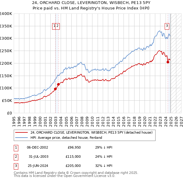 24, ORCHARD CLOSE, LEVERINGTON, WISBECH, PE13 5PY: Price paid vs HM Land Registry's House Price Index