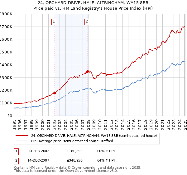 24, ORCHARD DRIVE, HALE, ALTRINCHAM, WA15 8BB: Price paid vs HM Land Registry's House Price Index