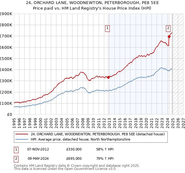 24, ORCHARD LANE, WOODNEWTON, PETERBOROUGH, PE8 5EE: Price paid vs HM Land Registry's House Price Index