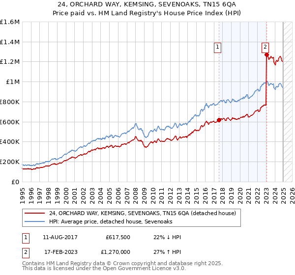 24, ORCHARD WAY, KEMSING, SEVENOAKS, TN15 6QA: Price paid vs HM Land Registry's House Price Index