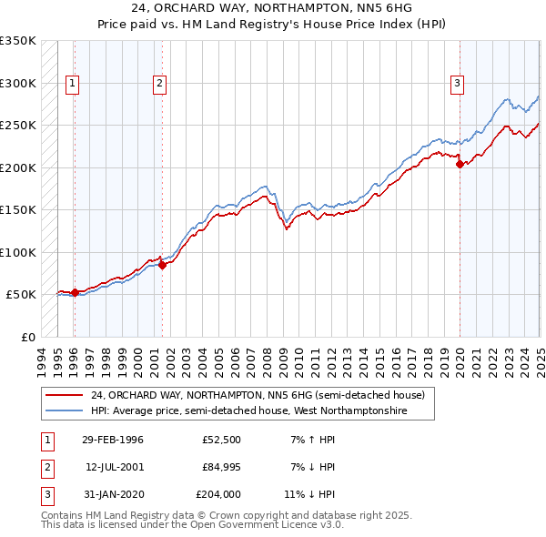 24, ORCHARD WAY, NORTHAMPTON, NN5 6HG: Price paid vs HM Land Registry's House Price Index