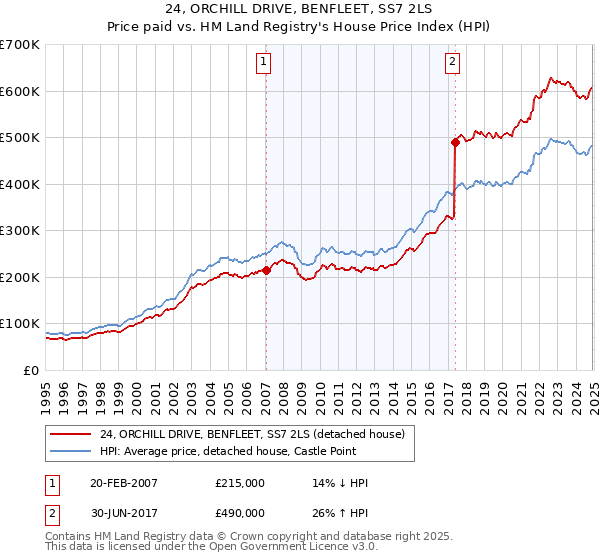 24, ORCHILL DRIVE, BENFLEET, SS7 2LS: Price paid vs HM Land Registry's House Price Index