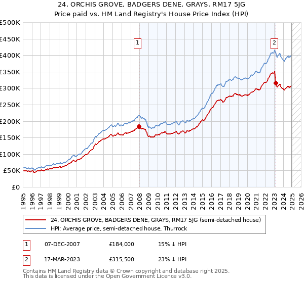 24, ORCHIS GROVE, BADGERS DENE, GRAYS, RM17 5JG: Price paid vs HM Land Registry's House Price Index
