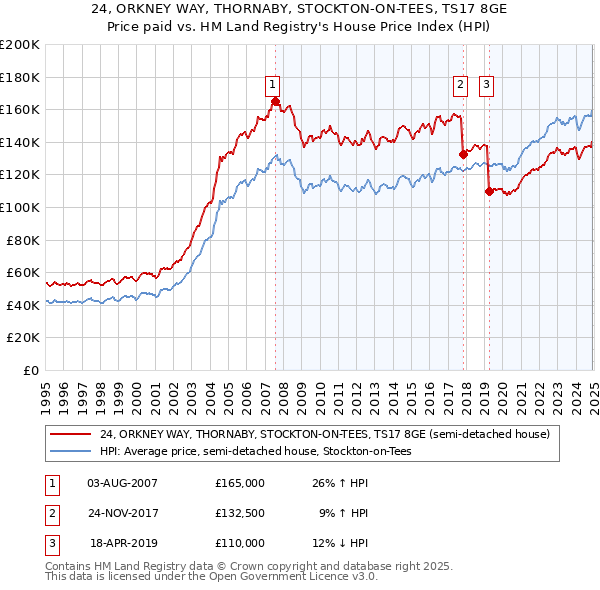24, ORKNEY WAY, THORNABY, STOCKTON-ON-TEES, TS17 8GE: Price paid vs HM Land Registry's House Price Index