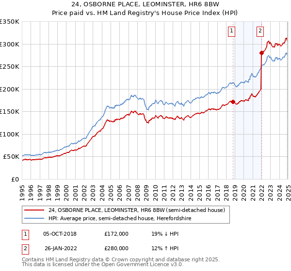 24, OSBORNE PLACE, LEOMINSTER, HR6 8BW: Price paid vs HM Land Registry's House Price Index