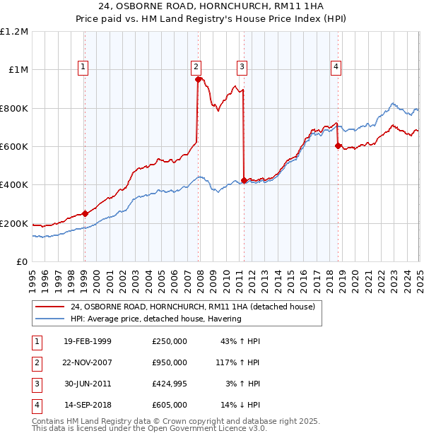 24, OSBORNE ROAD, HORNCHURCH, RM11 1HA: Price paid vs HM Land Registry's House Price Index