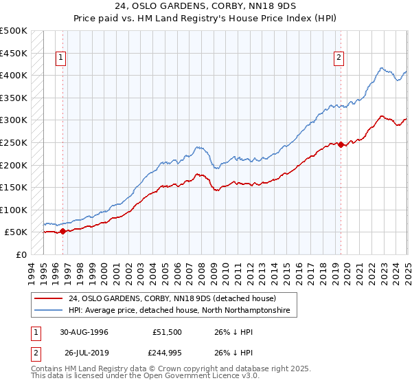 24, OSLO GARDENS, CORBY, NN18 9DS: Price paid vs HM Land Registry's House Price Index