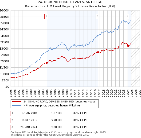 24, OSMUND ROAD, DEVIZES, SN10 3GD: Price paid vs HM Land Registry's House Price Index