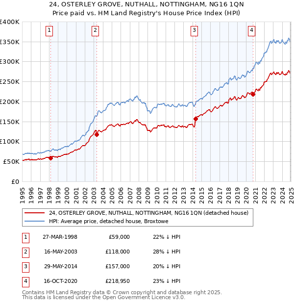 24, OSTERLEY GROVE, NUTHALL, NOTTINGHAM, NG16 1QN: Price paid vs HM Land Registry's House Price Index
