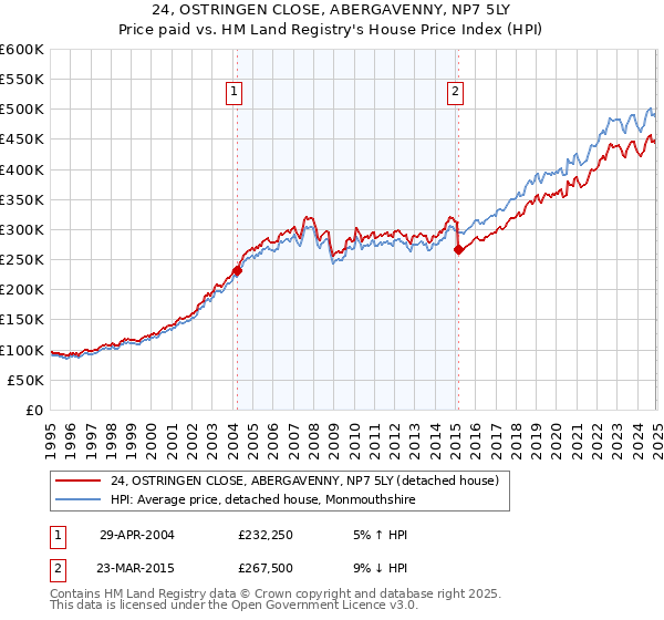 24, OSTRINGEN CLOSE, ABERGAVENNY, NP7 5LY: Price paid vs HM Land Registry's House Price Index