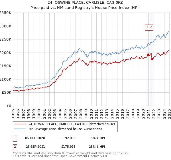 24, OSWINE PLACE, CARLISLE, CA3 0FZ: Price paid vs HM Land Registry's House Price Index