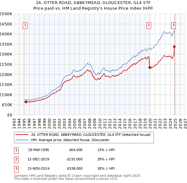 24, OTTER ROAD, ABBEYMEAD, GLOUCESTER, GL4 5TF: Price paid vs HM Land Registry's House Price Index