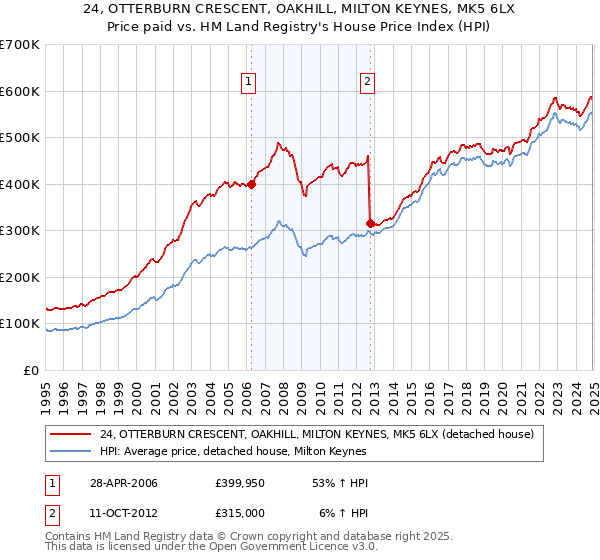 24, OTTERBURN CRESCENT, OAKHILL, MILTON KEYNES, MK5 6LX: Price paid vs HM Land Registry's House Price Index