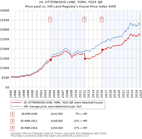 24, OTTERWOOD LANE, YORK, YO24 3JR: Price paid vs HM Land Registry's House Price Index