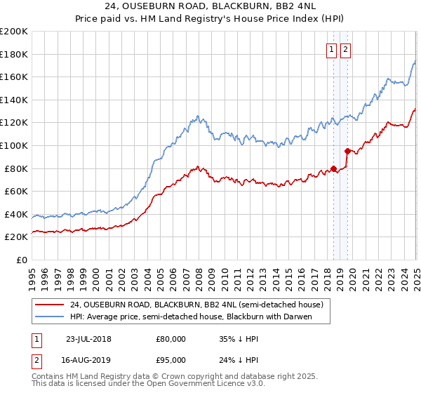 24, OUSEBURN ROAD, BLACKBURN, BB2 4NL: Price paid vs HM Land Registry's House Price Index