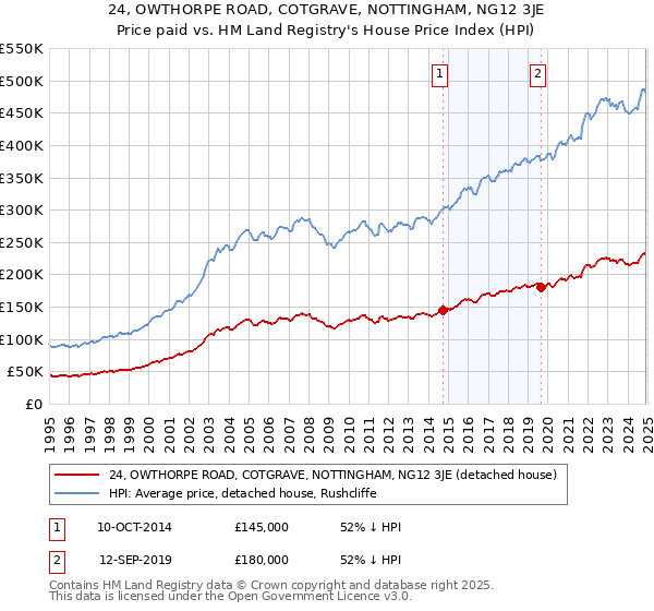 24, OWTHORPE ROAD, COTGRAVE, NOTTINGHAM, NG12 3JE: Price paid vs HM Land Registry's House Price Index
