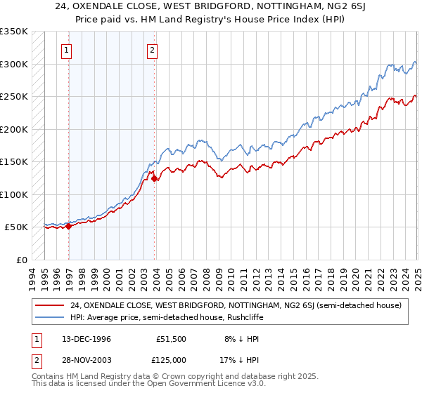 24, OXENDALE CLOSE, WEST BRIDGFORD, NOTTINGHAM, NG2 6SJ: Price paid vs HM Land Registry's House Price Index