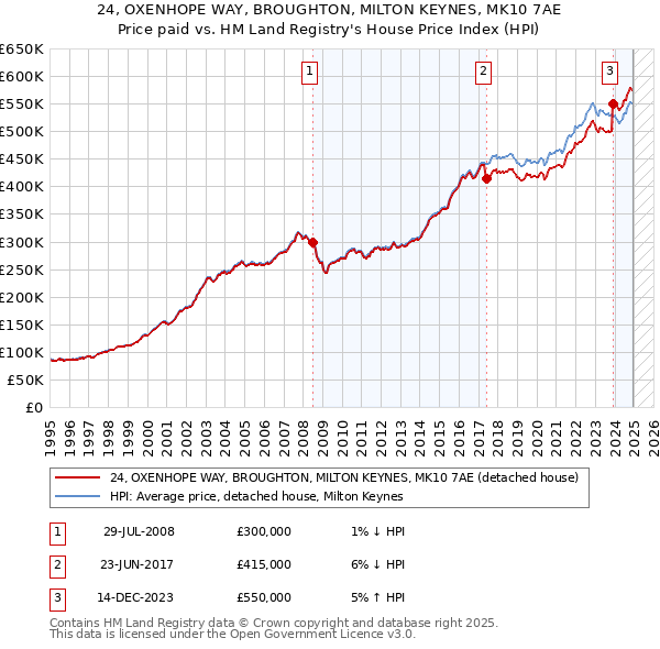 24, OXENHOPE WAY, BROUGHTON, MILTON KEYNES, MK10 7AE: Price paid vs HM Land Registry's House Price Index
