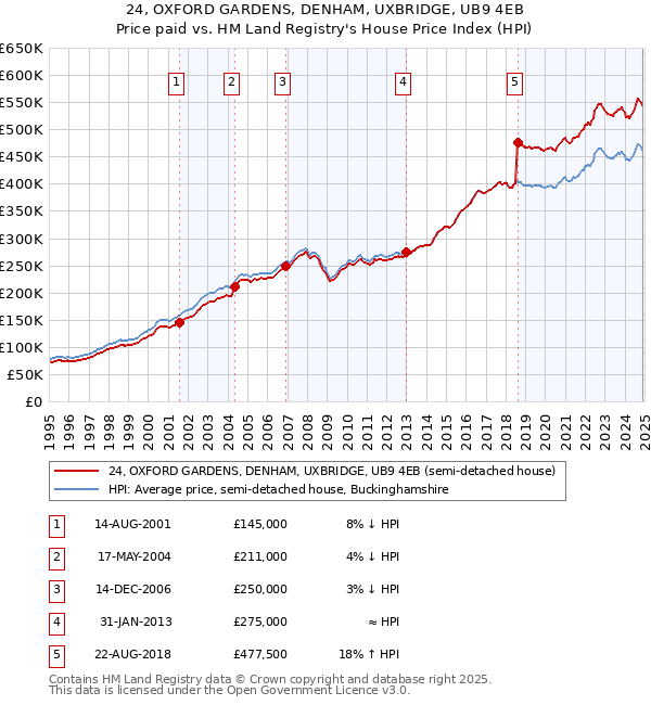 24, OXFORD GARDENS, DENHAM, UXBRIDGE, UB9 4EB: Price paid vs HM Land Registry's House Price Index