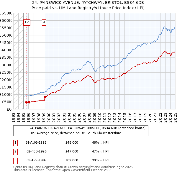 24, PAINSWICK AVENUE, PATCHWAY, BRISTOL, BS34 6DB: Price paid vs HM Land Registry's House Price Index