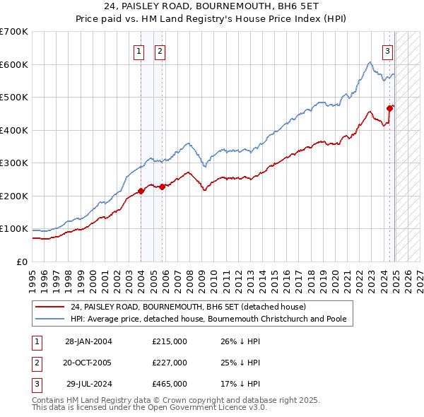 24, PAISLEY ROAD, BOURNEMOUTH, BH6 5ET: Price paid vs HM Land Registry's House Price Index