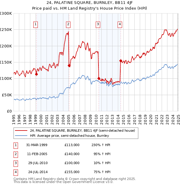 24, PALATINE SQUARE, BURNLEY, BB11 4JF: Price paid vs HM Land Registry's House Price Index