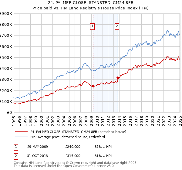 24, PALMER CLOSE, STANSTED, CM24 8FB: Price paid vs HM Land Registry's House Price Index