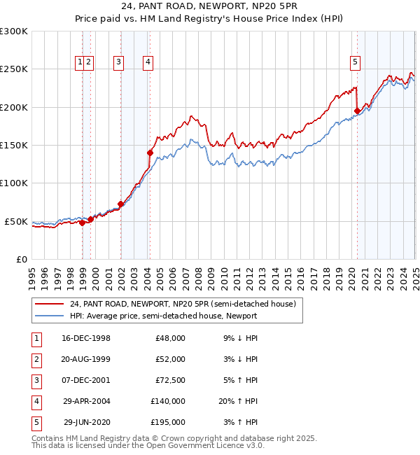 24, PANT ROAD, NEWPORT, NP20 5PR: Price paid vs HM Land Registry's House Price Index