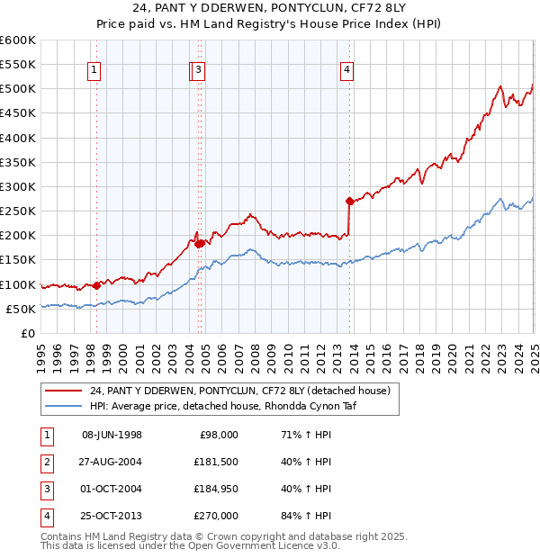 24, PANT Y DDERWEN, PONTYCLUN, CF72 8LY: Price paid vs HM Land Registry's House Price Index
