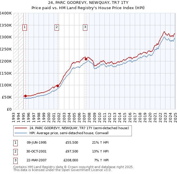 24, PARC GODREVY, NEWQUAY, TR7 1TY: Price paid vs HM Land Registry's House Price Index