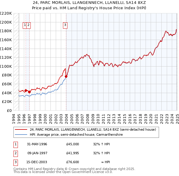 24, PARC MORLAIS, LLANGENNECH, LLANELLI, SA14 8XZ: Price paid vs HM Land Registry's House Price Index