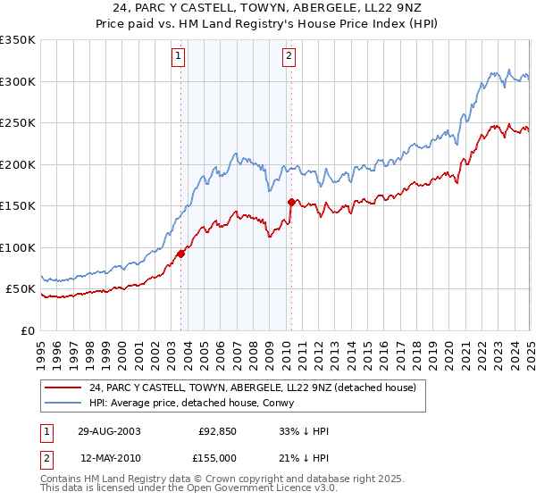 24, PARC Y CASTELL, TOWYN, ABERGELE, LL22 9NZ: Price paid vs HM Land Registry's House Price Index