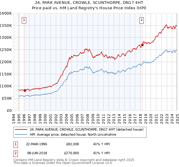 24, PARK AVENUE, CROWLE, SCUNTHORPE, DN17 4HT: Price paid vs HM Land Registry's House Price Index