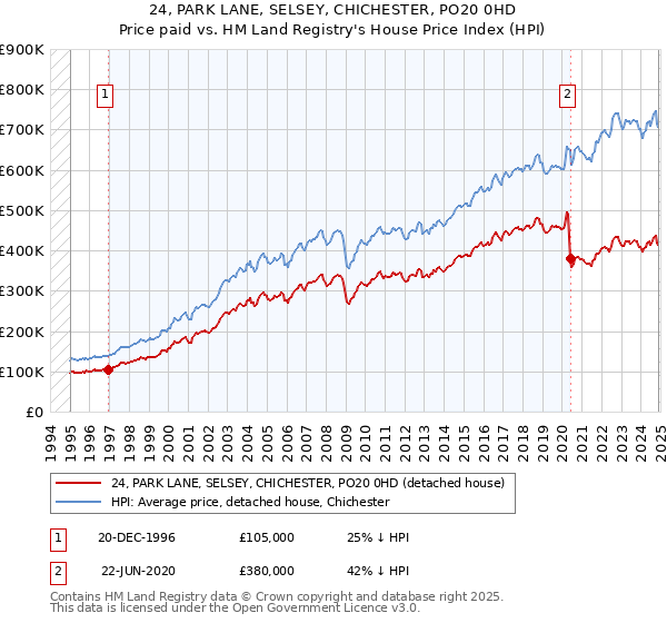 24, PARK LANE, SELSEY, CHICHESTER, PO20 0HD: Price paid vs HM Land Registry's House Price Index