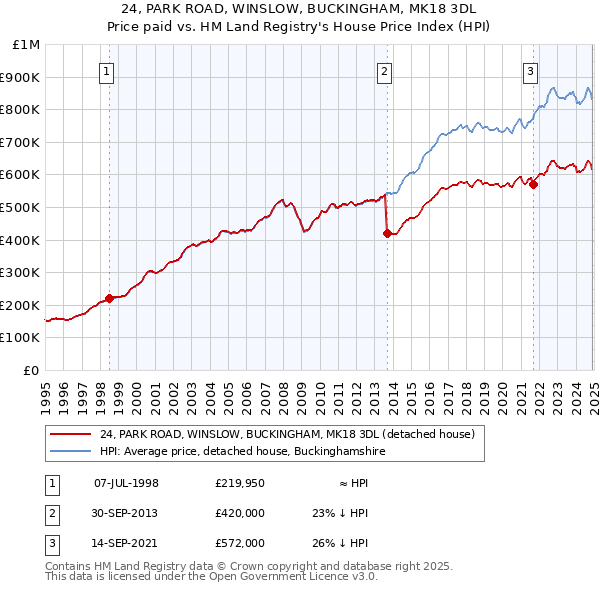 24, PARK ROAD, WINSLOW, BUCKINGHAM, MK18 3DL: Price paid vs HM Land Registry's House Price Index
