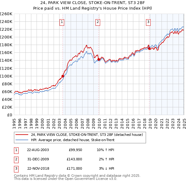 24, PARK VIEW CLOSE, STOKE-ON-TRENT, ST3 2BF: Price paid vs HM Land Registry's House Price Index