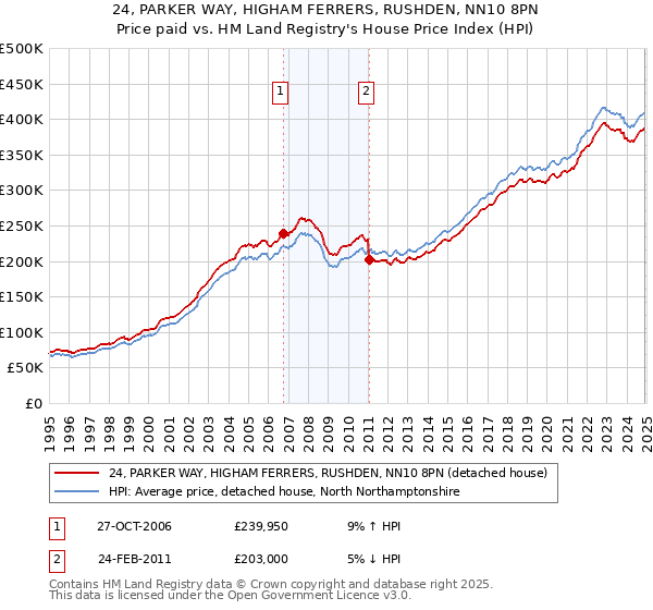 24, PARKER WAY, HIGHAM FERRERS, RUSHDEN, NN10 8PN: Price paid vs HM Land Registry's House Price Index