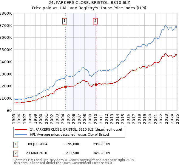 24, PARKERS CLOSE, BRISTOL, BS10 6LZ: Price paid vs HM Land Registry's House Price Index