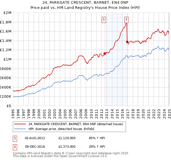 24, PARKGATE CRESCENT, BARNET, EN4 0NP: Price paid vs HM Land Registry's House Price Index