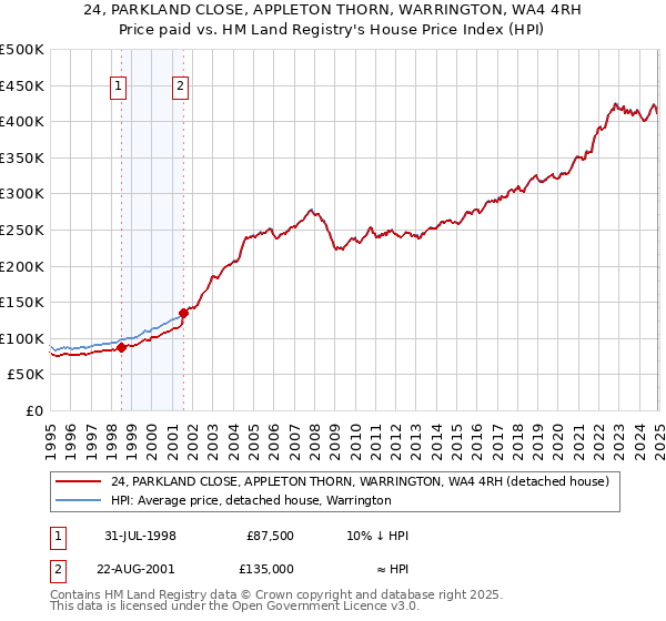 24, PARKLAND CLOSE, APPLETON THORN, WARRINGTON, WA4 4RH: Price paid vs HM Land Registry's House Price Index